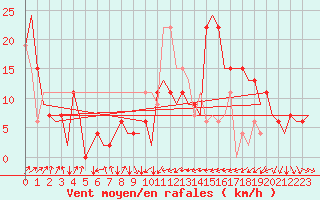 Courbe de la force du vent pour Salamanca / Matacan