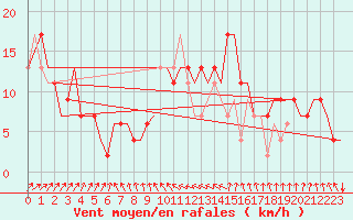 Courbe de la force du vent pour Brindisi