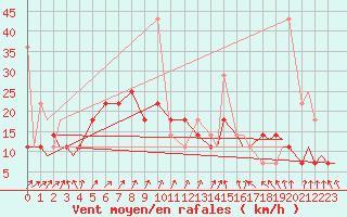 Courbe de la force du vent pour Evenes