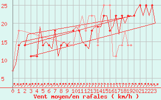 Courbe de la force du vent pour Utti