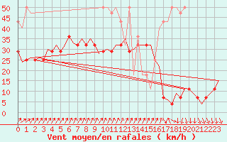 Courbe de la force du vent pour De Kooy