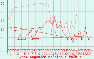 Courbe de la force du vent pour Deelen