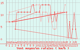 Courbe de la force du vent pour Kryvyi Rih