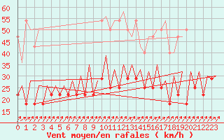 Courbe de la force du vent pour Hof