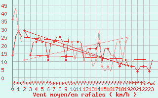 Courbe de la force du vent pour Hanty-Mansijsk