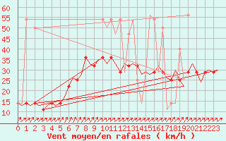 Courbe de la force du vent pour Laupheim