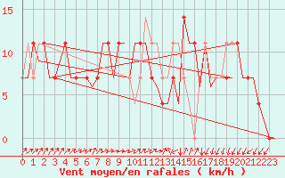 Courbe de la force du vent pour Laupheim