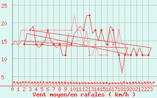 Courbe de la force du vent pour Wittmundhaven