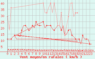 Courbe de la force du vent pour Luxembourg (Lux)