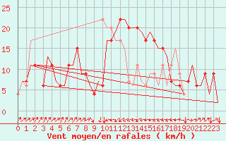 Courbe de la force du vent pour Olbia / Costa Smeralda