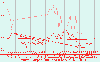 Courbe de la force du vent pour Muenster / Osnabrueck