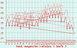 Courbe de la force du vent pour Platform K13-A