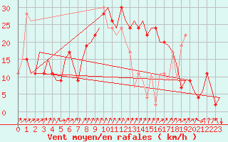 Courbe de la force du vent pour Vitoria