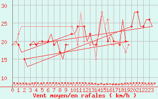 Courbe de la force du vent pour Oran / Es Senia