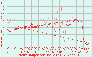 Courbe de la force du vent pour Vlissingen