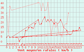 Courbe de la force du vent pour Volkel
