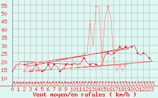 Courbe de la force du vent pour Nordholz