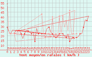 Courbe de la force du vent pour Bronnoysund / Bronnoy