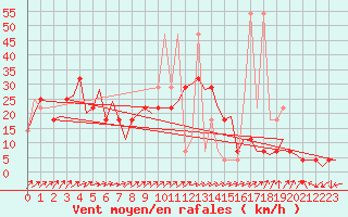 Courbe de la force du vent pour Laupheim