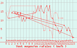 Courbe de la force du vent pour Laupheim