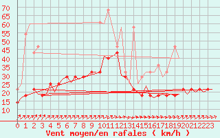 Courbe de la force du vent pour Bremen