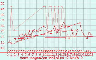 Courbe de la force du vent pour Laupheim