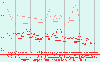 Courbe de la force du vent pour Savonlinna