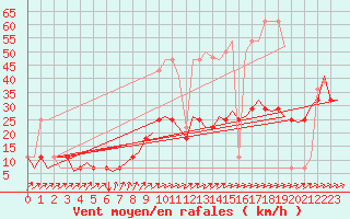 Courbe de la force du vent pour Ingolstadt