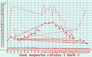 Courbe de la force du vent pour London / Heathrow (UK)