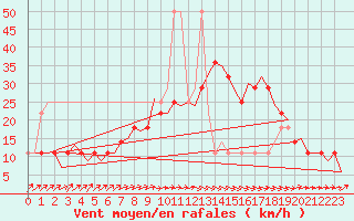 Courbe de la force du vent pour Wittmundhaven