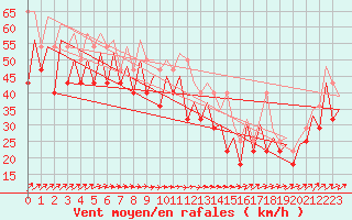 Courbe de la force du vent pour Platform K13-A