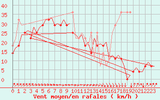 Courbe de la force du vent pour Le Goeree