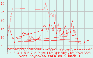 Courbe de la force du vent pour Berlin-Schoenefeld