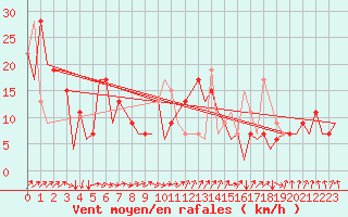 Courbe de la force du vent pour San Sebastian (Esp)