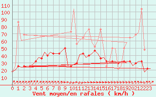 Courbe de la force du vent pour Laupheim