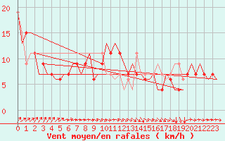 Courbe de la force du vent pour London / Heathrow (UK)
