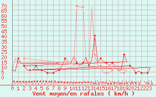 Courbe de la force du vent pour Altenstadt