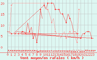 Courbe de la force du vent pour Pescara