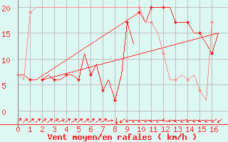 Courbe de la force du vent pour Pescara