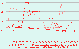 Courbe de la force du vent pour Rimini