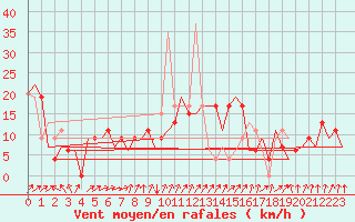 Courbe de la force du vent pour Madrid / Barajas (Esp)