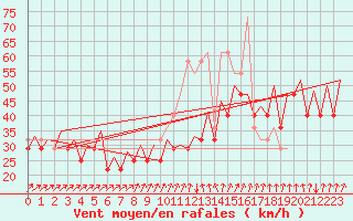 Courbe de la force du vent pour Platform P11-b Sea