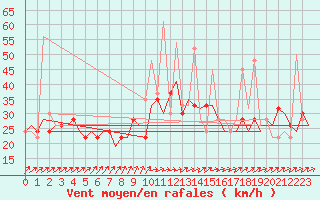 Courbe de la force du vent pour Madrid / Barajas (Esp)