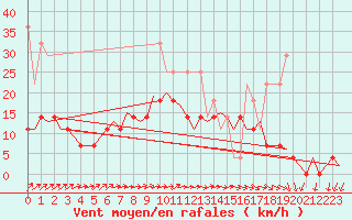 Courbe de la force du vent pour Volkel