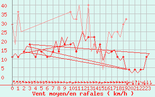 Courbe de la force du vent pour Saarbruecken / Ensheim