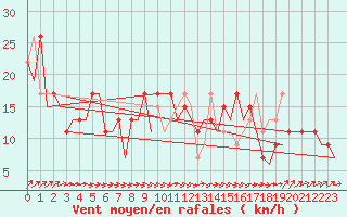 Courbe de la force du vent pour Salamanca / Matacan