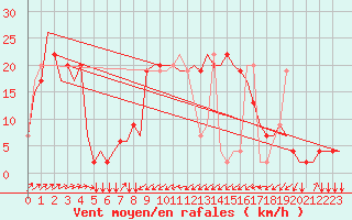 Courbe de la force du vent pour Olbia / Costa Smeralda