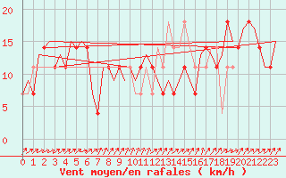 Courbe de la force du vent pour Ornskoldsvik Airport