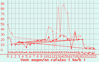 Courbe de la force du vent pour Genve (Sw)