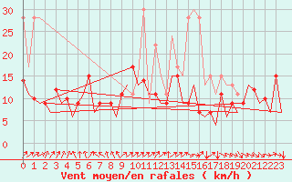 Courbe de la force du vent pour San Sebastian (Esp)